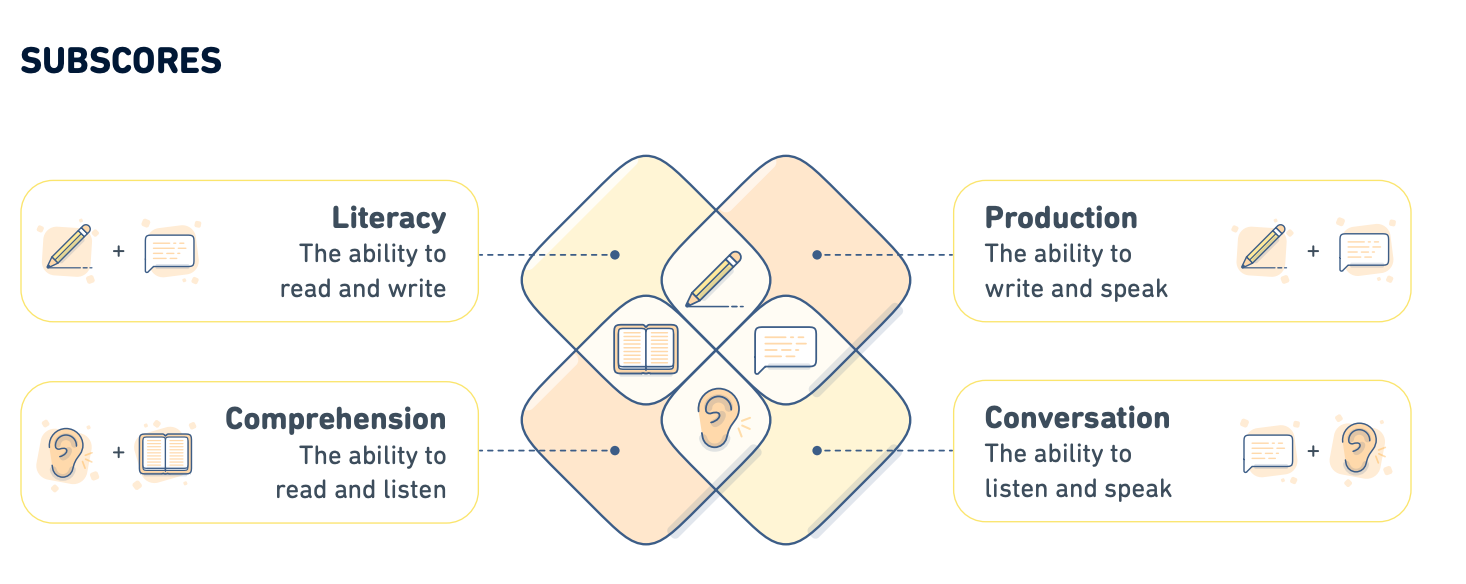 The official Duolingo diagram that explains the 4 subscores of the Duolingo English Test