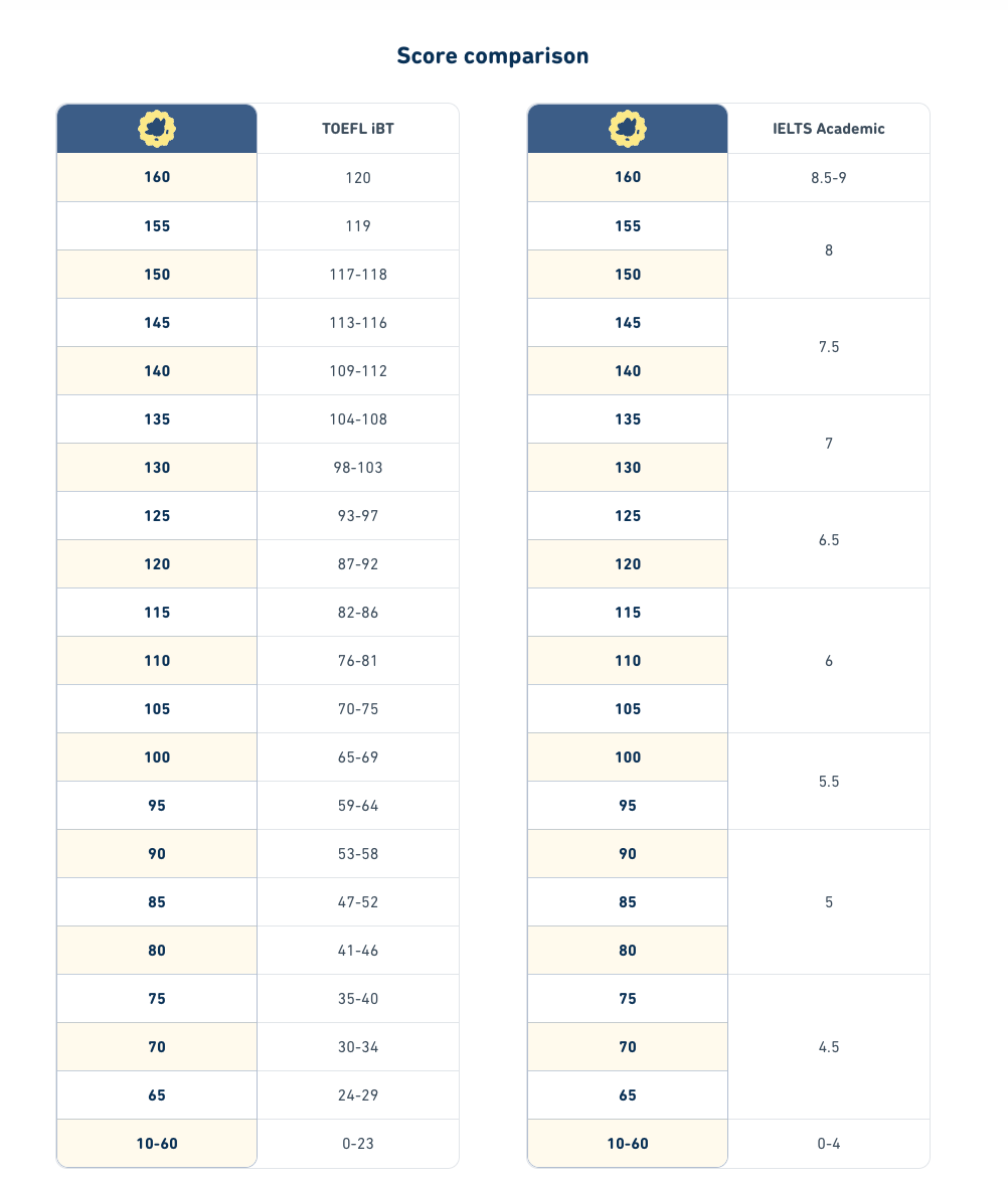 Table of official comparison of scores on Duolingo English Test, TOEFL, and IELTS