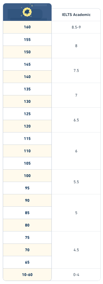 Official score comparison chart between the Duolingo English Test and IELTS