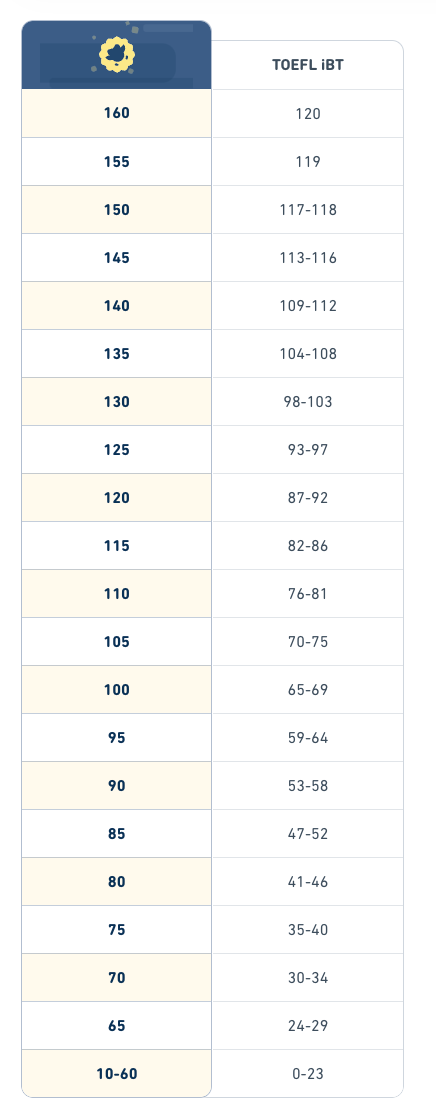 Official score comparison chart from Duolingo 