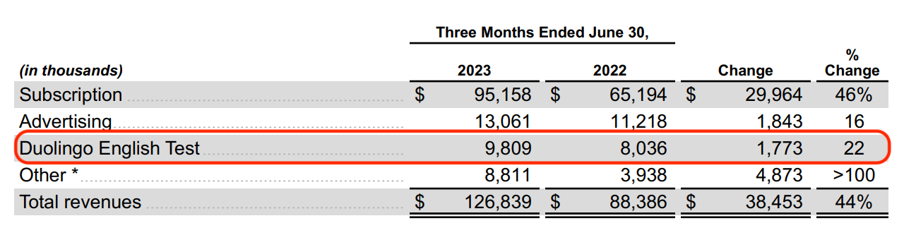 The Duolingo English Test line item from Duolingo's financial reports