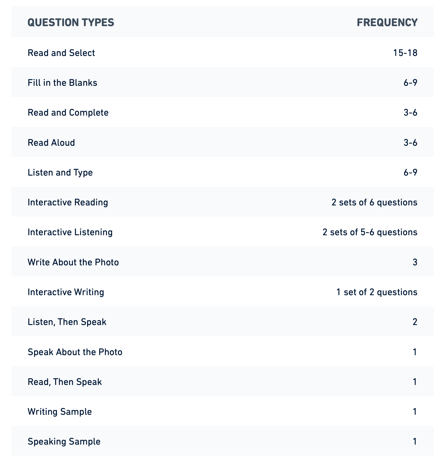 New question frequencies for the Duolingo English Test