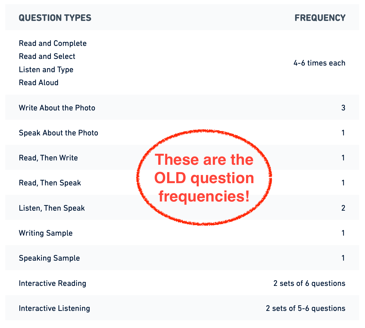 The old question frequencies on the Duolingo English Test