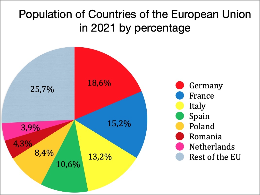 Pie chart example