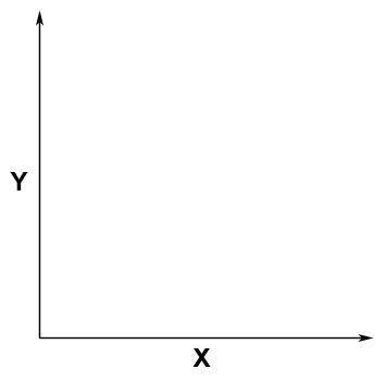 Diagram showing the x and y axes