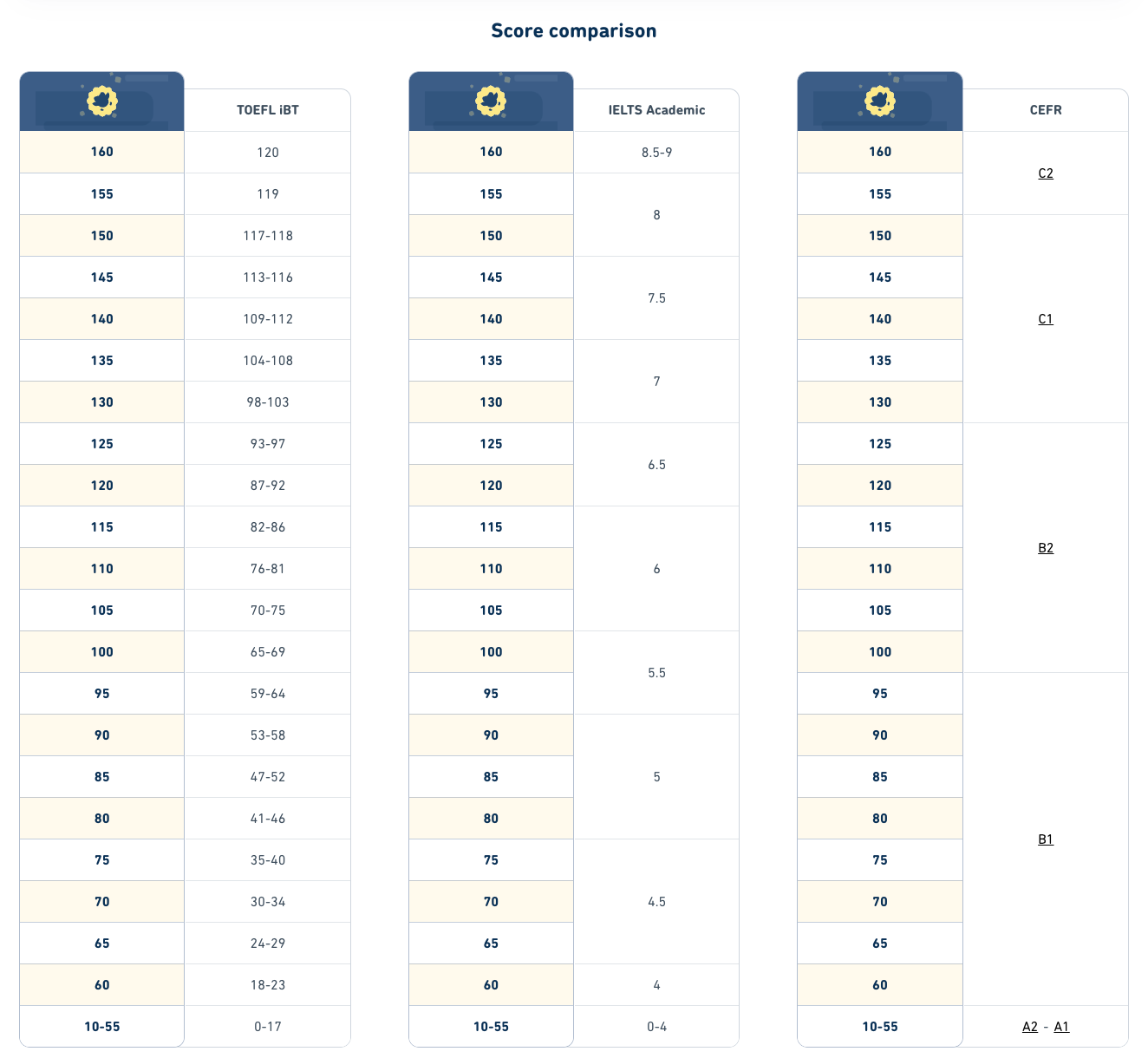 A chart comparing scores on the Duolingo English Test (DET) to TOEFL and IELTS.