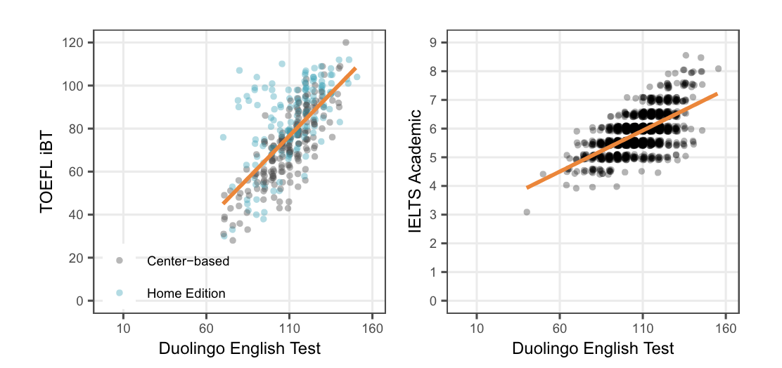 Charts showing people who took the TOEFL / IELTS and the DET