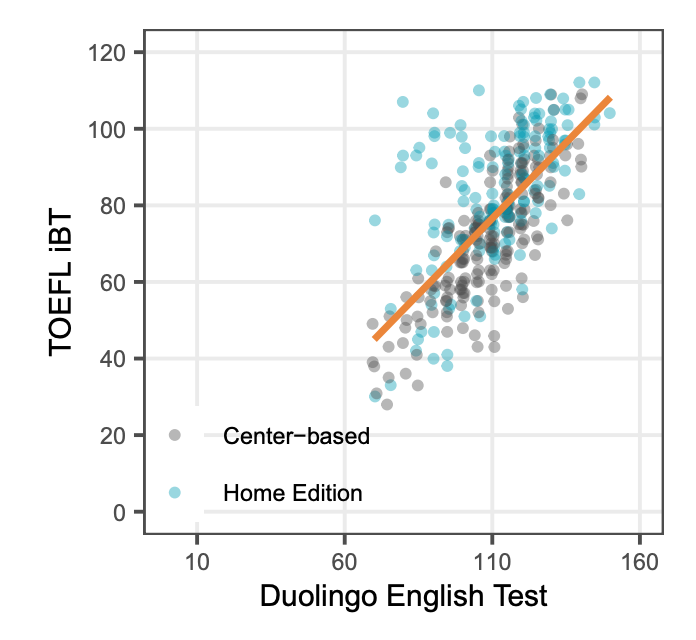 Line graph showing that there is a correlation of 0.77 between DET scores and TOEFL iBT scores.