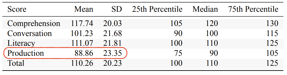 Table of descriptive statistics for global Duolingo English Test scores