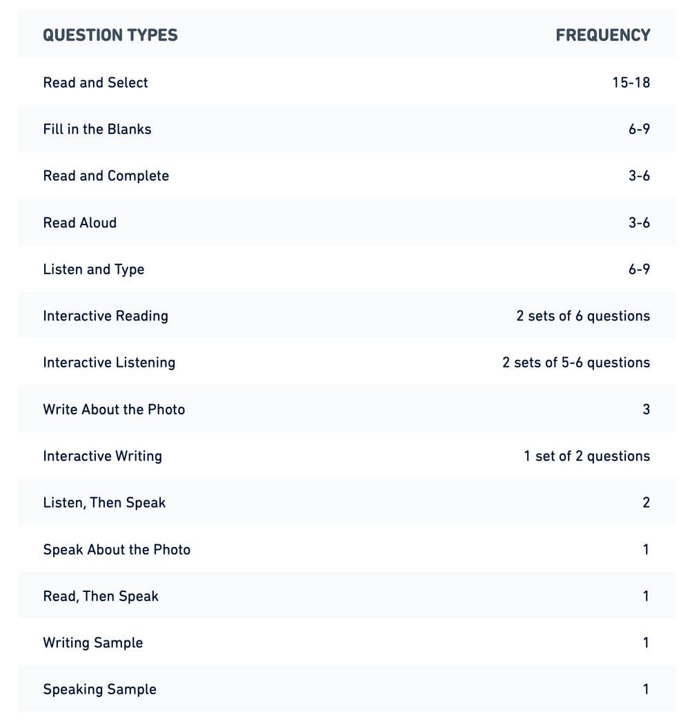 Frecuencia de preguntas en el examen del Duolingo English Test