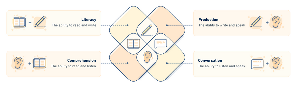 Diagrama oficial de Duolingo que explica los subpuntajes en la prueba del Duolingo English Test