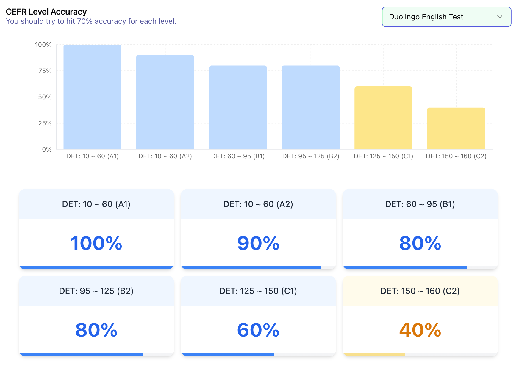 Screenshot showing how Arno's Vocabulary Level Assessment also shows you how much vocabulary you know by level. 