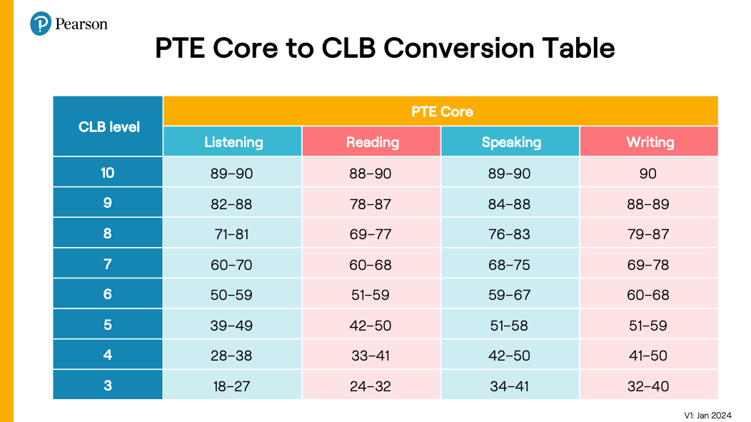 PTE Core to CLB Conversion Table