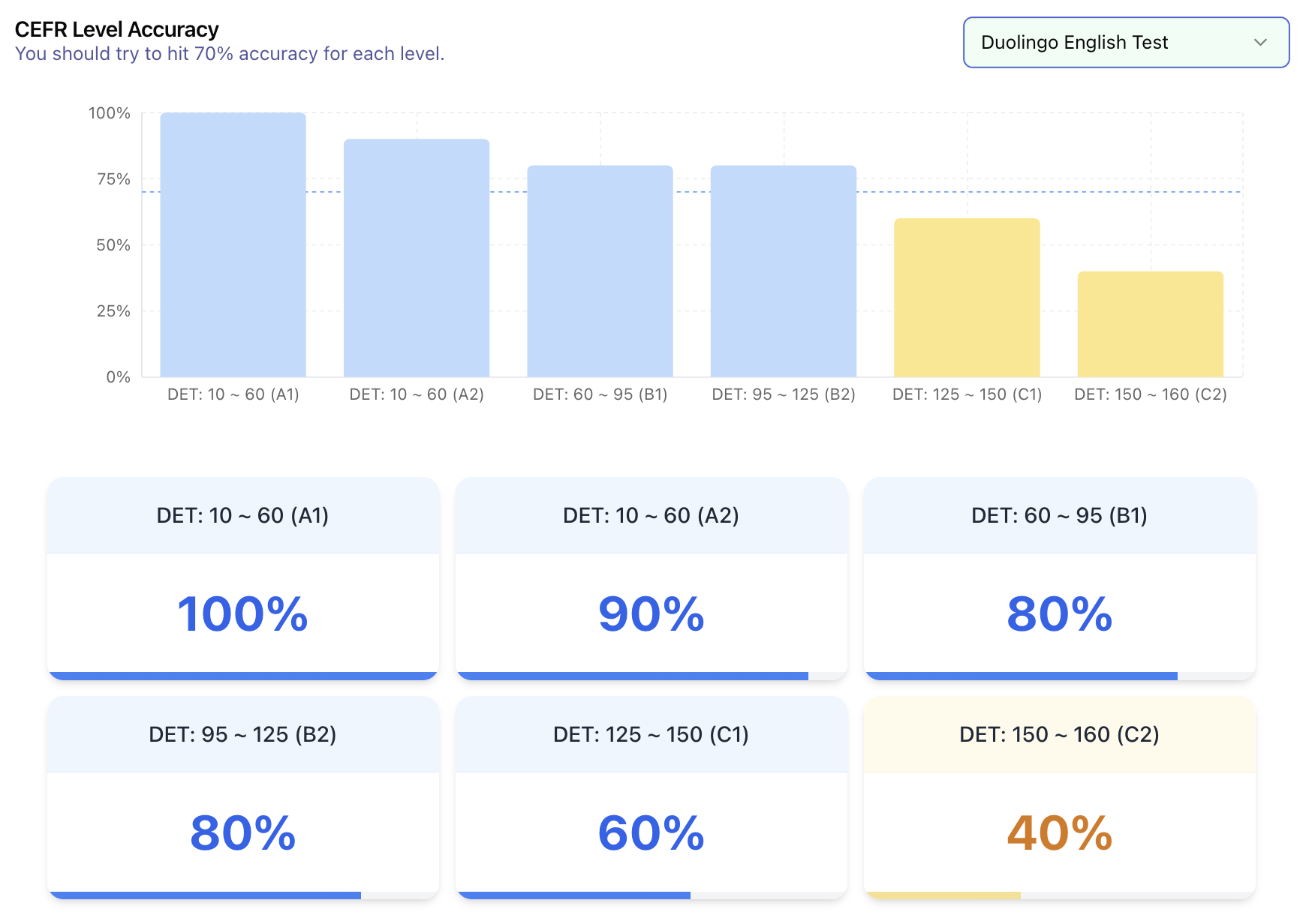 Screenshot showing how Arno's Vocabulary Assessment also shows you how many words you know at each CEFR level.